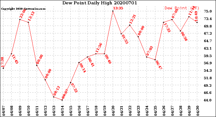 Milwaukee Weather Dew Point<br>Daily High