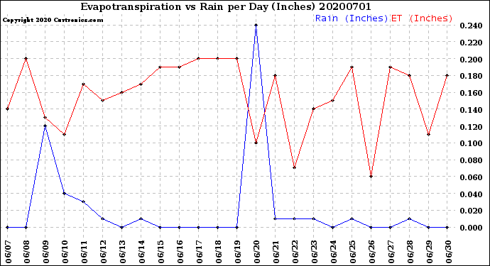 Milwaukee Weather Evapotranspiration<br>vs Rain per Day<br>(Inches)
