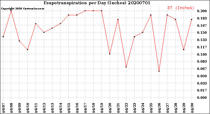 Milwaukee Weather Evapotranspiration<br>per Day (Inches)