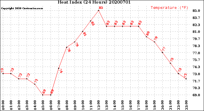 Milwaukee Weather Heat Index<br>(24 Hours)
