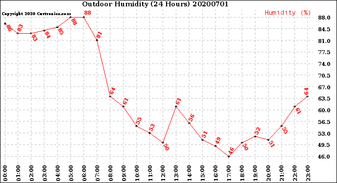 Milwaukee Weather Outdoor Humidity<br>(24 Hours)