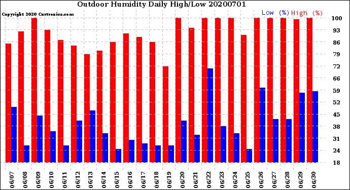 Milwaukee Weather Outdoor Humidity<br>Daily High/Low