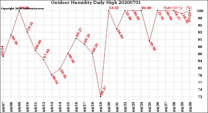 Milwaukee Weather Outdoor Humidity<br>Daily High