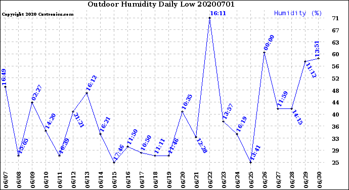 Milwaukee Weather Outdoor Humidity<br>Daily Low