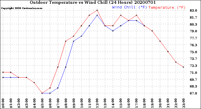 Milwaukee Weather Outdoor Temperature<br>vs Wind Chill<br>(24 Hours)
