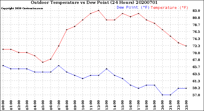 Milwaukee Weather Outdoor Temperature<br>vs Dew Point<br>(24 Hours)