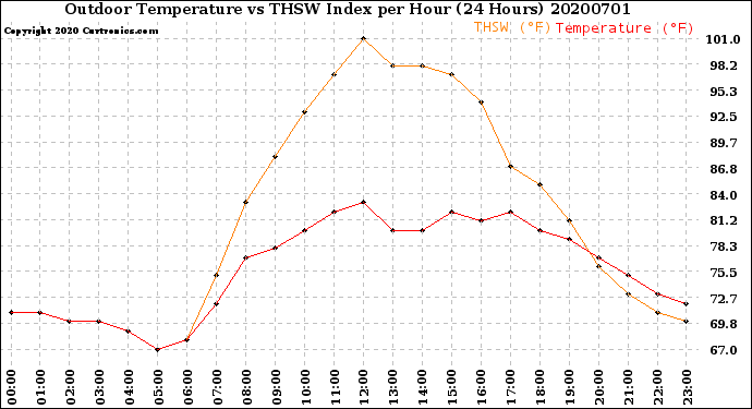 Milwaukee Weather Outdoor Temperature<br>vs THSW Index<br>per Hour<br>(24 Hours)