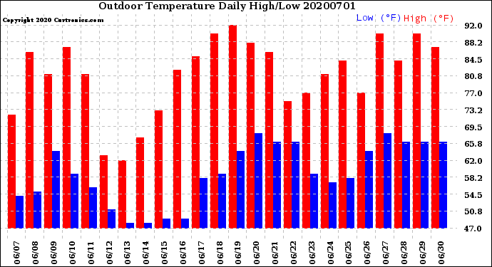 Milwaukee Weather Outdoor Temperature<br>Daily High/Low