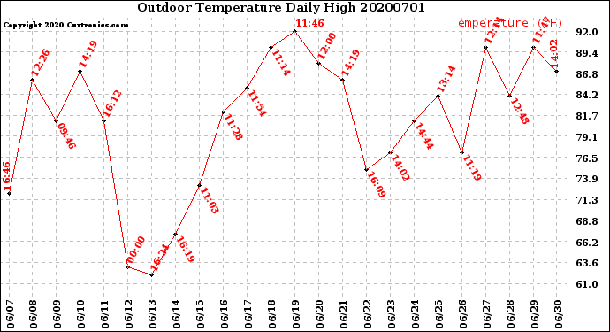 Milwaukee Weather Outdoor Temperature<br>Daily High