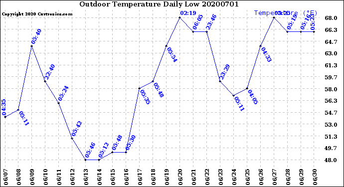 Milwaukee Weather Outdoor Temperature<br>Daily Low