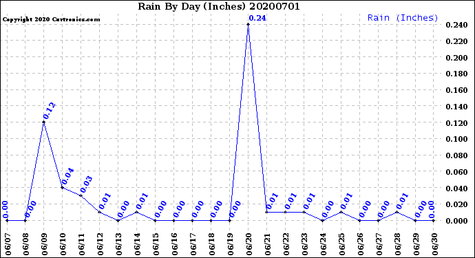 Milwaukee Weather Rain<br>By Day<br>(Inches)