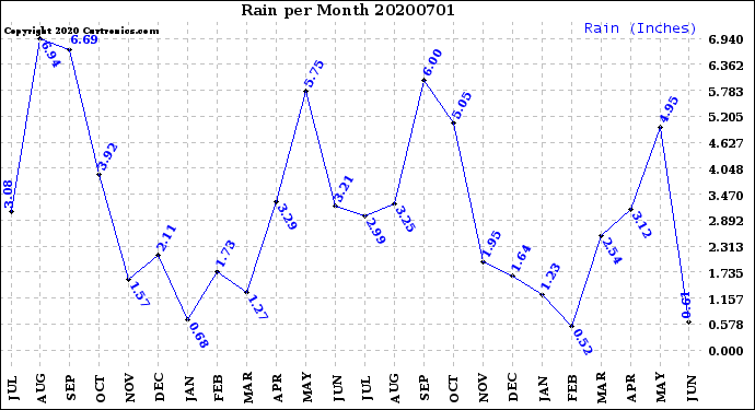 Milwaukee Weather Rain<br>per Month