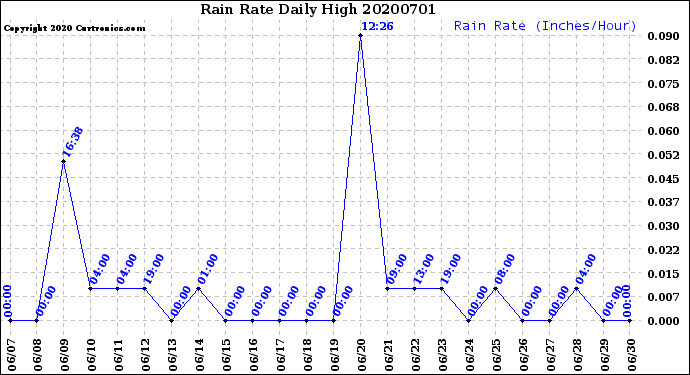 Milwaukee Weather Rain Rate<br>Daily High
