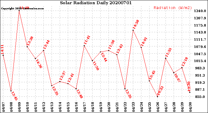Milwaukee Weather Solar Radiation<br>Daily