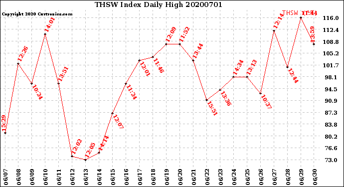 Milwaukee Weather THSW Index<br>Daily High