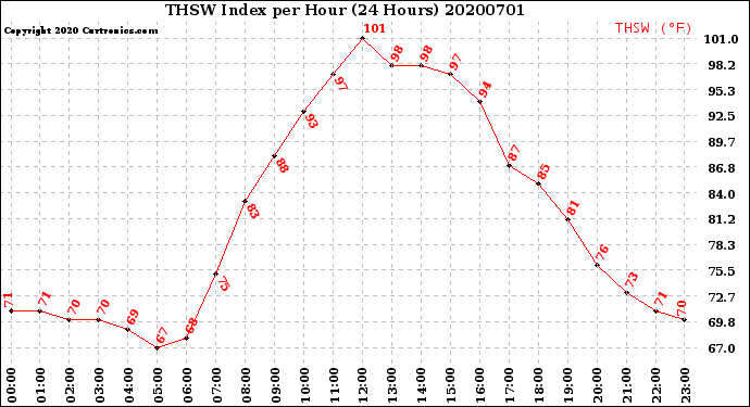 Milwaukee Weather THSW Index<br>per Hour<br>(24 Hours)