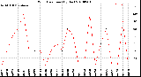 Milwaukee Weather Wind Direction<br>(By Day)