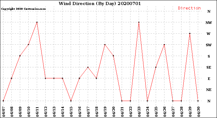 Milwaukee Weather Wind Direction<br>(By Day)
