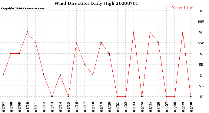 Milwaukee Weather Wind Direction<br>Daily High