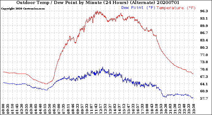 Milwaukee Weather Outdoor Temp / Dew Point<br>by Minute<br>(24 Hours) (Alternate)