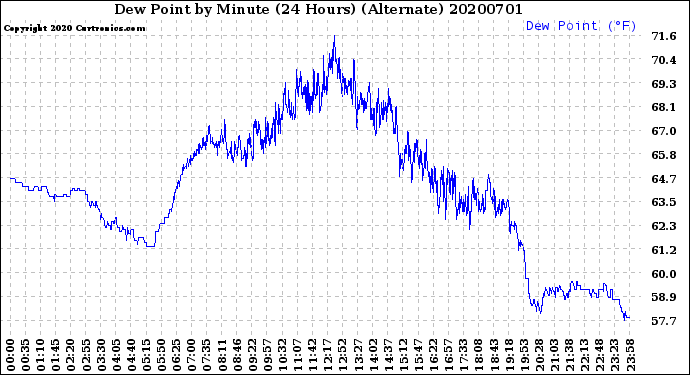 Milwaukee Weather Dew Point<br>by Minute<br>(24 Hours) (Alternate)
