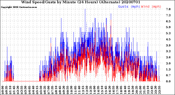 Milwaukee Weather Wind Speed/Gusts<br>by Minute<br>(24 Hours) (Alternate)