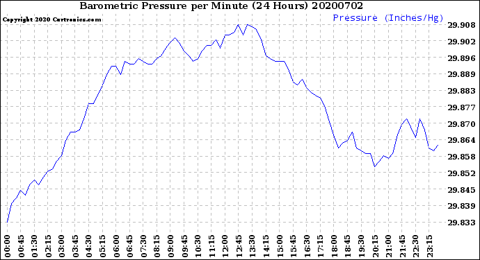 Milwaukee Weather Barometric Pressure<br>per Minute<br>(24 Hours)