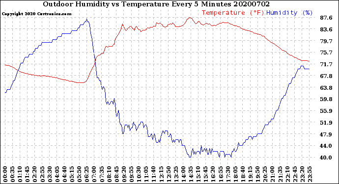 Milwaukee Weather Outdoor Humidity<br>vs Temperature<br>Every 5 Minutes