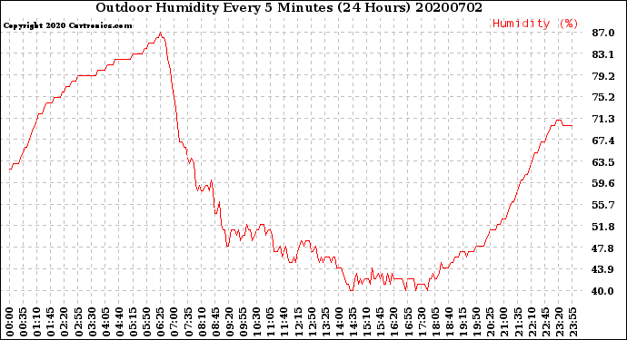 Milwaukee Weather Outdoor Humidity<br>Every 5 Minutes<br>(24 Hours)