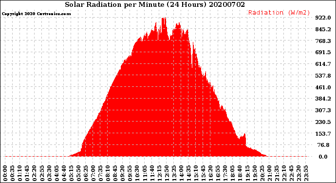 Milwaukee Weather Solar Radiation<br>per Minute<br>(24 Hours)