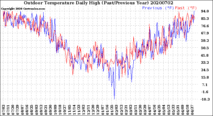 Milwaukee Weather Outdoor Temperature<br>Daily High<br>(Past/Previous Year)