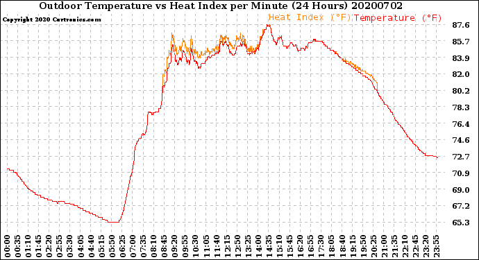 Milwaukee Weather Outdoor Temperature<br>vs Heat Index<br>per Minute<br>(24 Hours)
