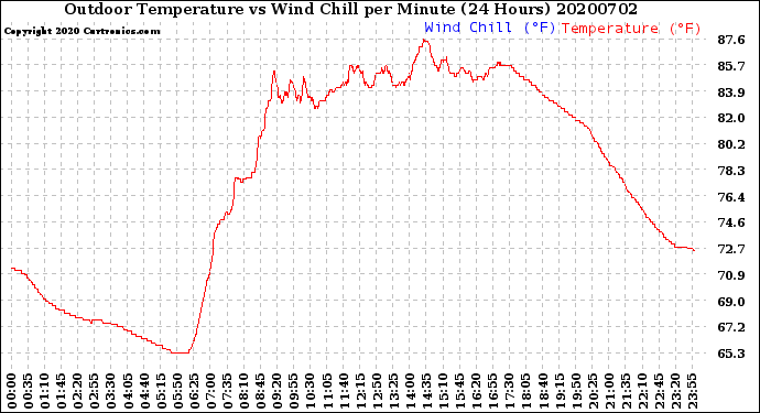 Milwaukee Weather Outdoor Temperature<br>vs Wind Chill<br>per Minute<br>(24 Hours)