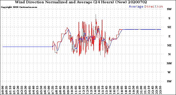 Milwaukee Weather Wind Direction<br>Normalized and Average<br>(24 Hours) (New)