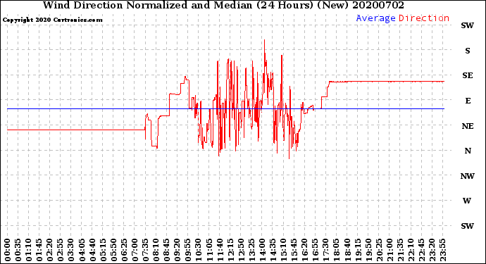 Milwaukee Weather Wind Direction<br>Normalized and Median<br>(24 Hours) (New)