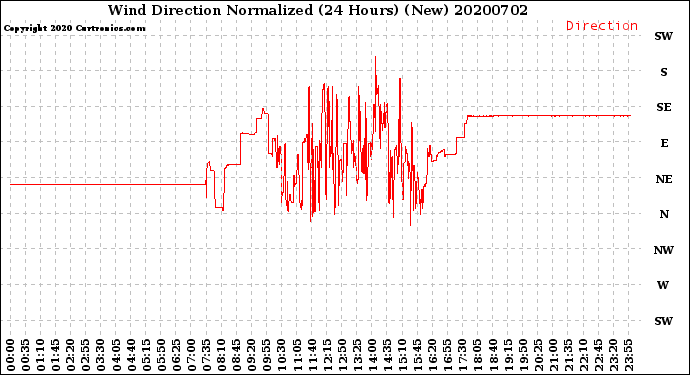 Milwaukee Weather Wind Direction<br>Normalized<br>(24 Hours) (New)