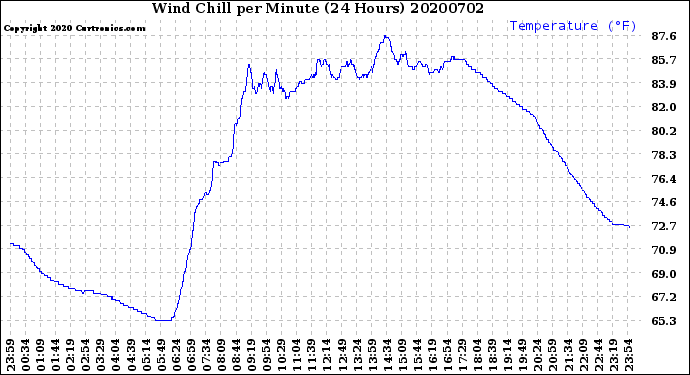 Milwaukee Weather Wind Chill<br>per Minute<br>(24 Hours)