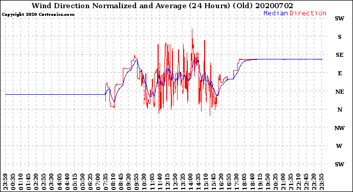 Milwaukee Weather Wind Direction<br>Normalized and Average<br>(24 Hours) (Old)