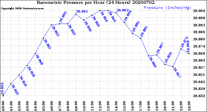 Milwaukee Weather Barometric Pressure<br>per Hour<br>(24 Hours)