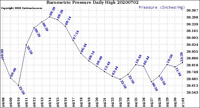 Milwaukee Weather Barometric Pressure<br>Daily High
