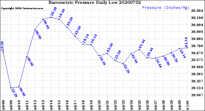 Milwaukee Weather Barometric Pressure<br>Daily Low