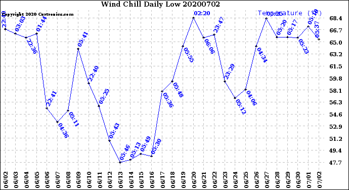 Milwaukee Weather Wind Chill<br>Daily Low