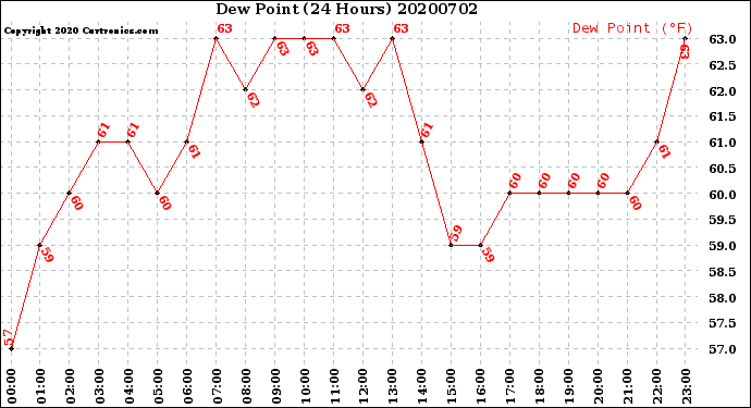 Milwaukee Weather Dew Point<br>(24 Hours)