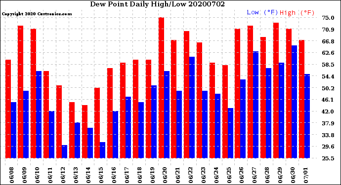 Milwaukee Weather Dew Point<br>Daily High/Low
