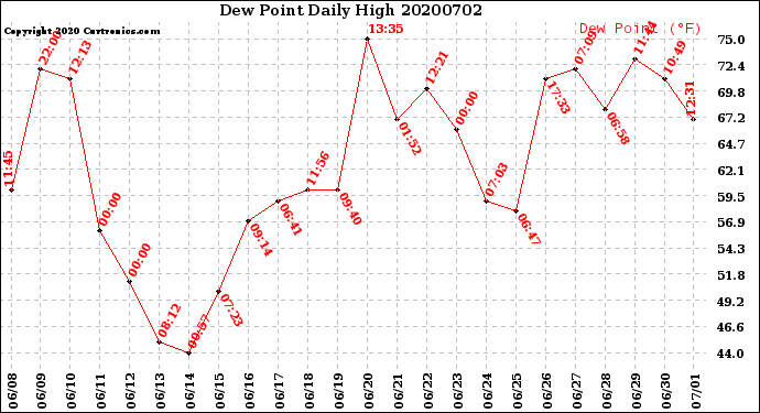 Milwaukee Weather Dew Point<br>Daily High