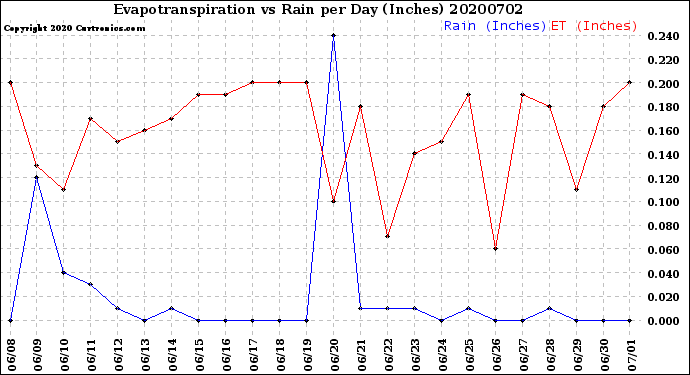 Milwaukee Weather Evapotranspiration<br>vs Rain per Day<br>(Inches)