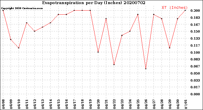 Milwaukee Weather Evapotranspiration<br>per Day (Inches)