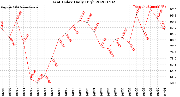 Milwaukee Weather Heat Index<br>Daily High