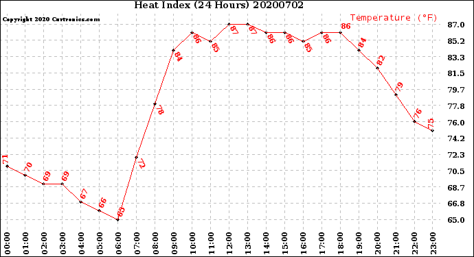Milwaukee Weather Heat Index<br>(24 Hours)