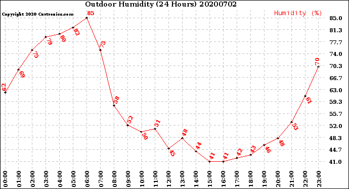 Milwaukee Weather Outdoor Humidity<br>(24 Hours)